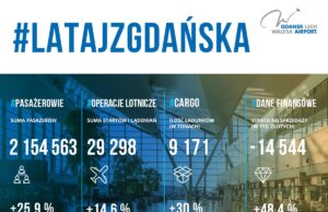 Gdańskie lotnisko powoli odrabia pandemiczne straty