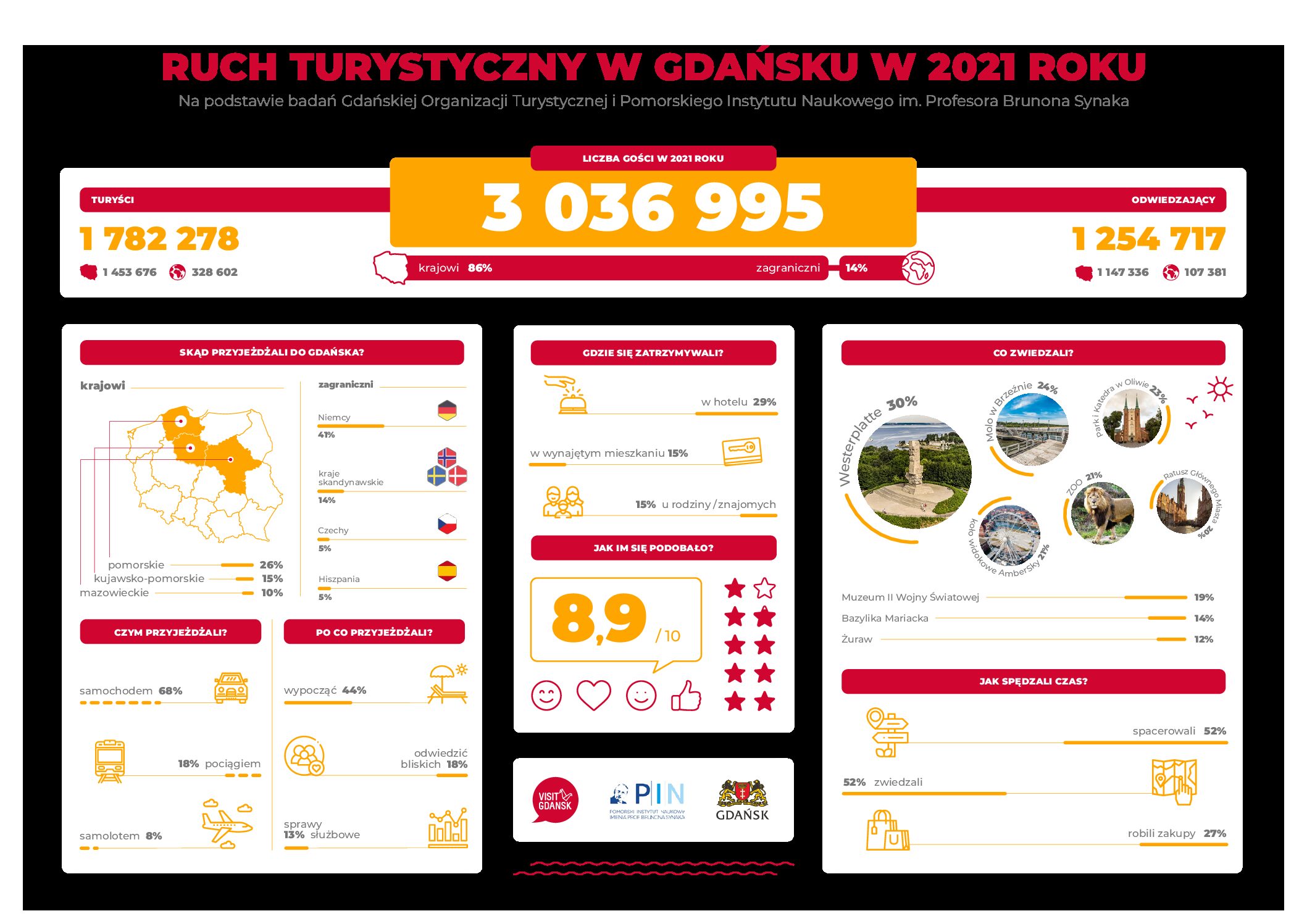 Udany rok w gdańskiej turystyce